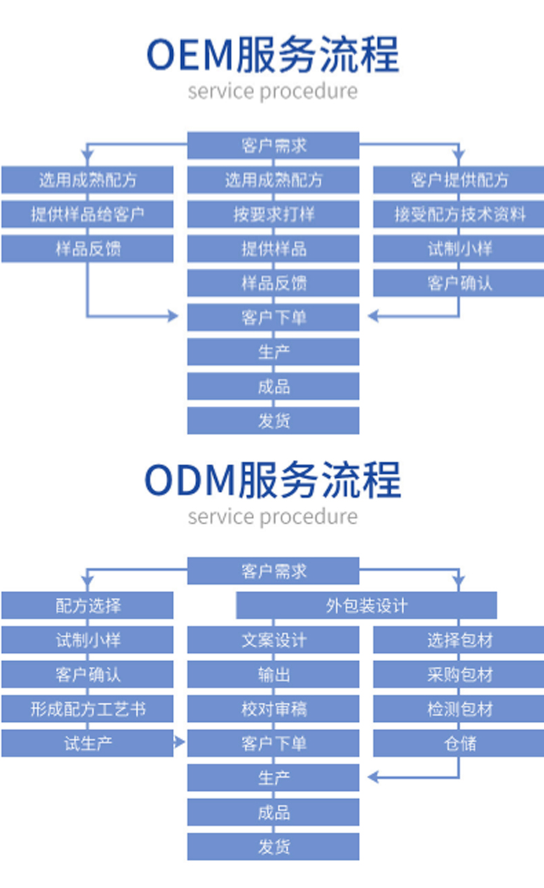 瀑布乳，瀑布水乳，乳液加工，歐泉生化